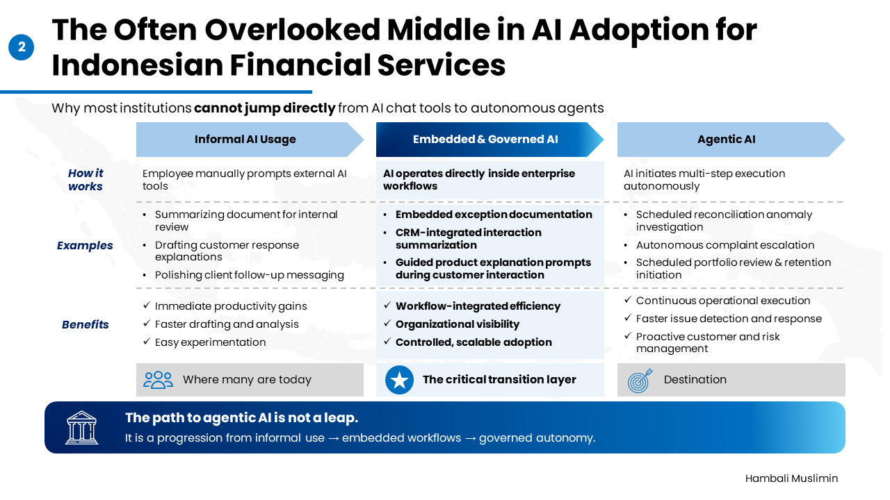 Cover image for The Step Between ChatGPT and AI Agents That Most Indonesian Financial Services Haven't Taken